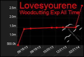 Total Graph of Lovesyourene