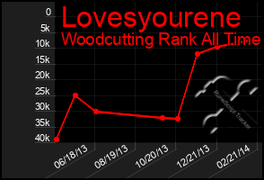 Total Graph of Lovesyourene