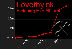 Total Graph of Lovethyink