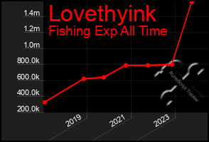 Total Graph of Lovethyink