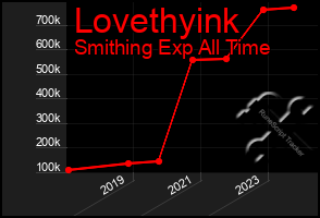 Total Graph of Lovethyink