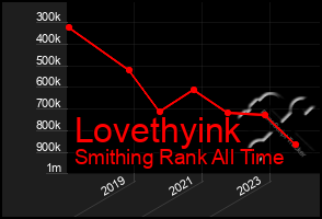 Total Graph of Lovethyink