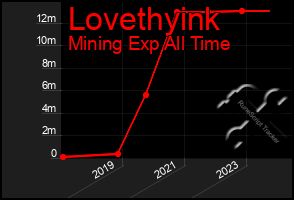 Total Graph of Lovethyink