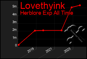 Total Graph of Lovethyink