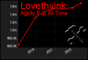 Total Graph of Lovethyink