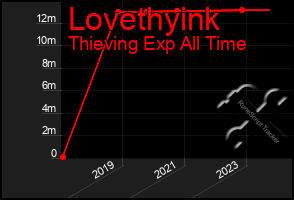 Total Graph of Lovethyink