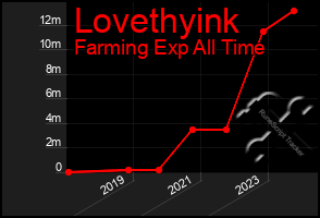 Total Graph of Lovethyink