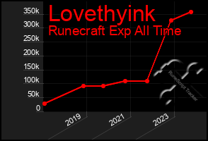 Total Graph of Lovethyink