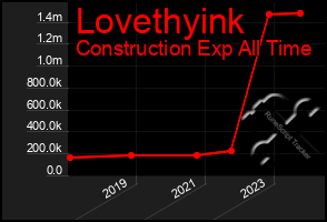 Total Graph of Lovethyink