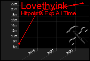 Total Graph of Lovethyink