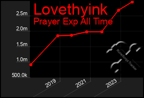 Total Graph of Lovethyink