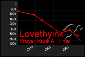 Total Graph of Lovethyink