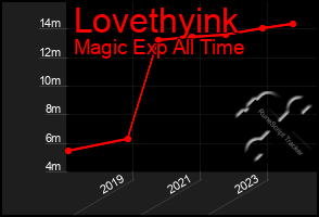 Total Graph of Lovethyink