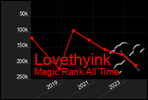 Total Graph of Lovethyink