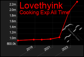 Total Graph of Lovethyink