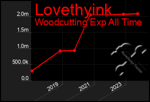 Total Graph of Lovethyink