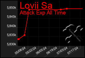 Total Graph of Lovii Sa