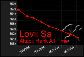 Total Graph of Lovii Sa