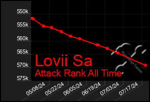 Total Graph of Lovii Sa