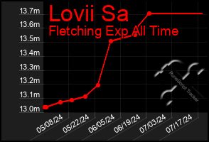 Total Graph of Lovii Sa