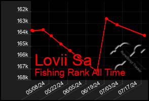 Total Graph of Lovii Sa