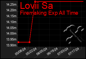 Total Graph of Lovii Sa