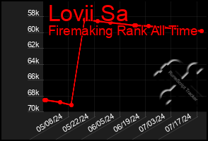 Total Graph of Lovii Sa