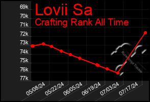 Total Graph of Lovii Sa