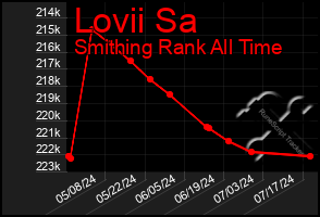 Total Graph of Lovii Sa