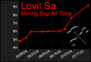 Total Graph of Lovii Sa