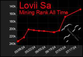 Total Graph of Lovii Sa