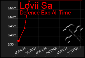 Total Graph of Lovii Sa