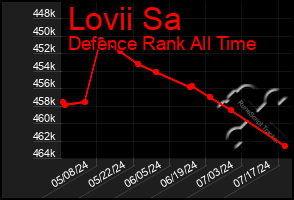 Total Graph of Lovii Sa