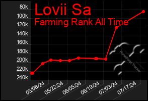 Total Graph of Lovii Sa