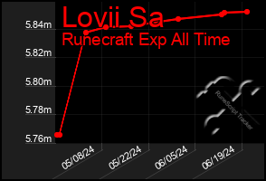 Total Graph of Lovii Sa