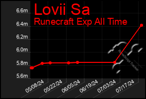 Total Graph of Lovii Sa