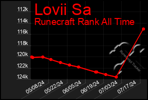 Total Graph of Lovii Sa