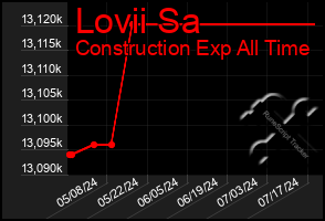 Total Graph of Lovii Sa