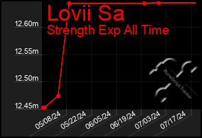 Total Graph of Lovii Sa