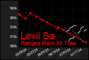 Total Graph of Lovii Sa