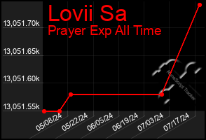 Total Graph of Lovii Sa