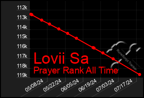 Total Graph of Lovii Sa