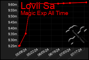 Total Graph of Lovii Sa