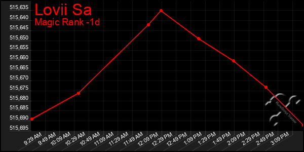 Last 24 Hours Graph of Lovii Sa