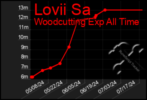 Total Graph of Lovii Sa