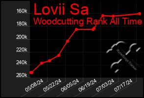 Total Graph of Lovii Sa