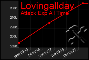 Total Graph of Lovingallday