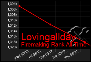 Total Graph of Lovingallday