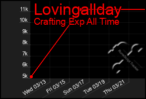 Total Graph of Lovingallday