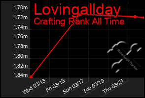 Total Graph of Lovingallday